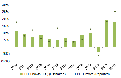 L’Oréal EBIT Growth (Since 2010)