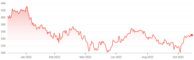 L'Oréal Share Price (Last 1 Year)