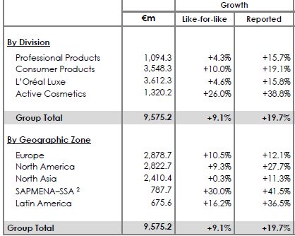 L'Oréal Net Sales By Region (Q3 2022 vs. Prior Year)