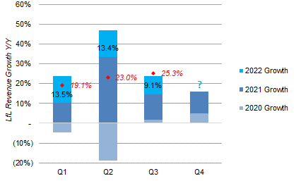 L’Oréal LfL Sales Growth By Quarter (Since 2020)