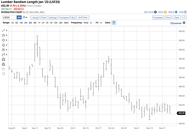 Range trading since early November