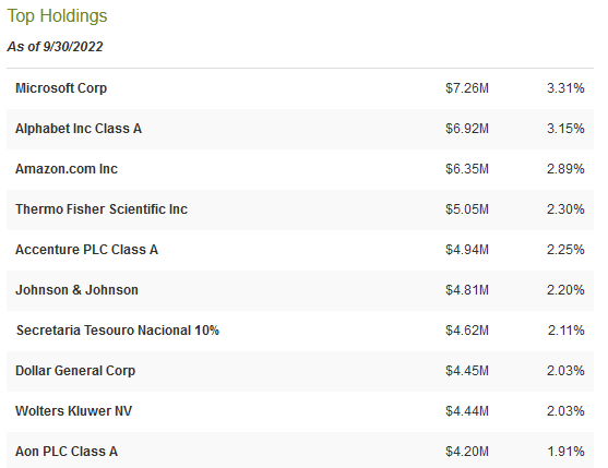 LGI Top-Ten Holdings