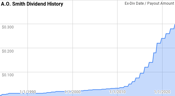 A.O. Smith Dividend History