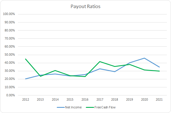 AOS Dividend Payout Ratios