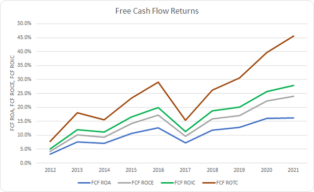 AOS Free Cash Flow Returns