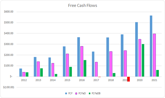 AOS Free Cash Flows