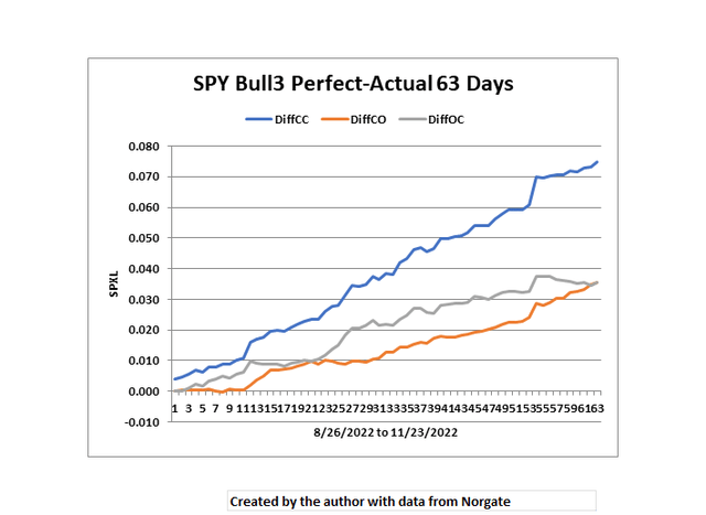 SPXL Perfect - Actual 63 Days