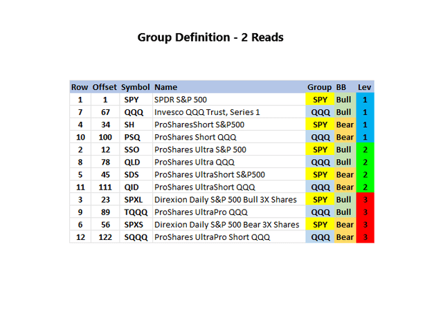 SPY QQQ Groups - two reads