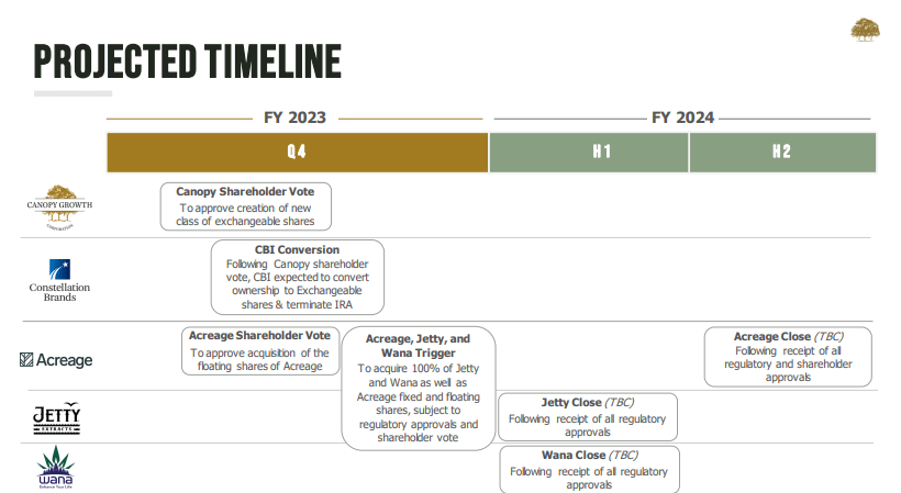 projected timeline