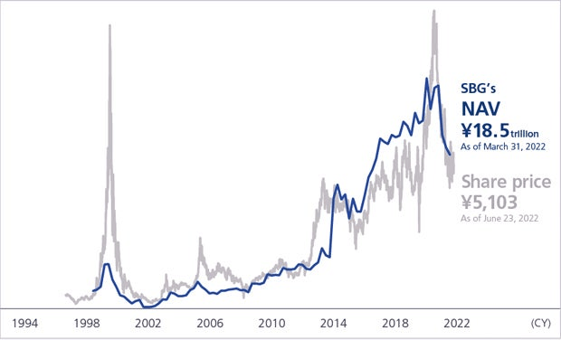 SoftBank share price vs NAV historical