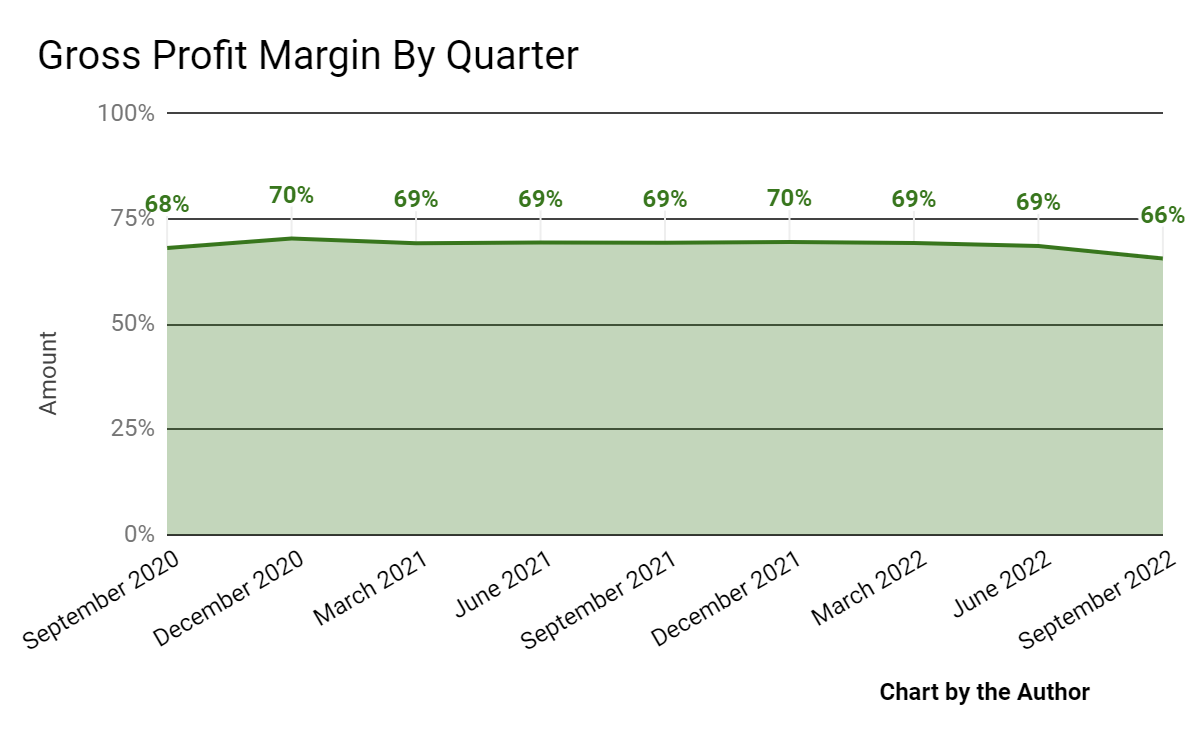 9 Quarter Gross Profit Margin