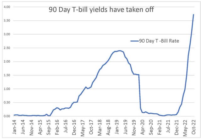 90 Day Treasury Rates