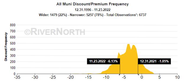 Muni CEF Discount/Premium History