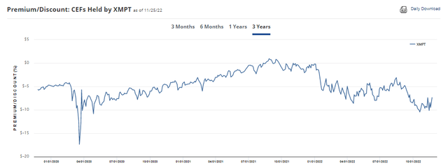 XMPT Underlying CEF Discount/Premium History