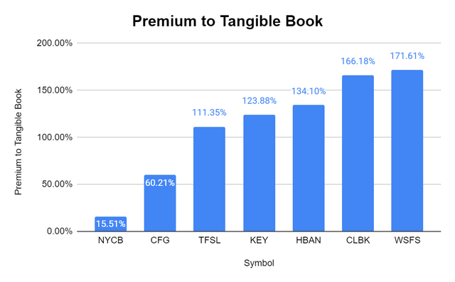 Premium to Tangible
