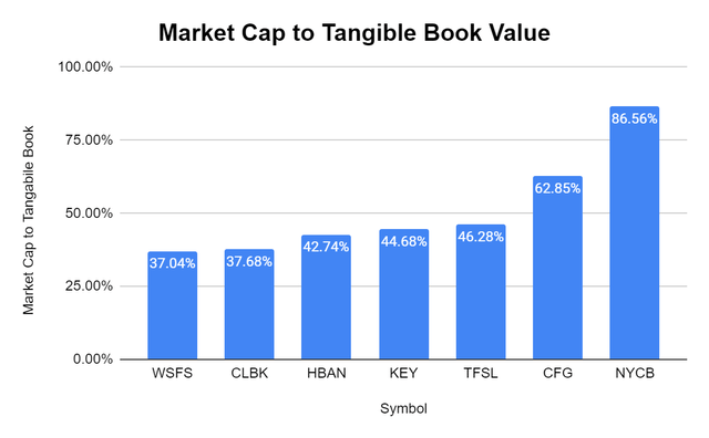 Market Cap to Tangible Book