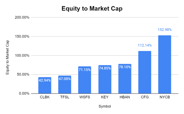 Equity to Market Cap