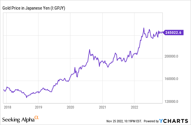 YCharts - Gold Priced in Japanese Yen, 5 Years