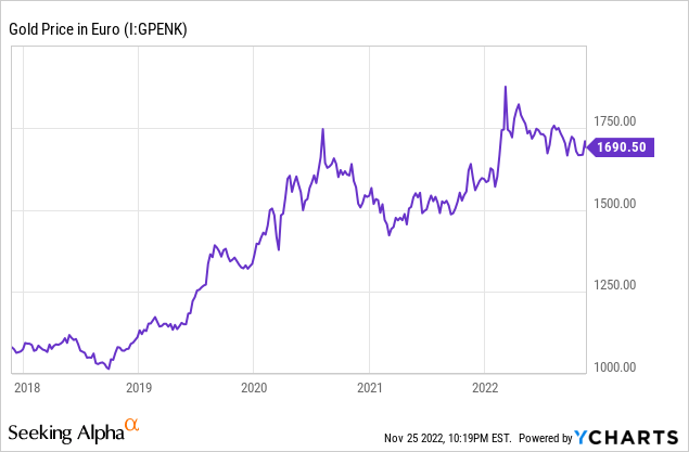 YCharts - Gold Priced in EU Euro, 5 Years