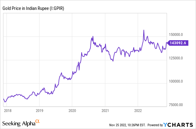 YCharts - Gold Priced in Indian Rupee, 5 Years