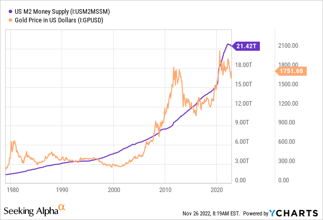 YCharts - U.S. Base M2 Money Supply vs. Gold Price, Since 1979