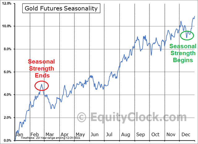 https://charts.equityclock.com/gold-futures-gc-seasonal-chart