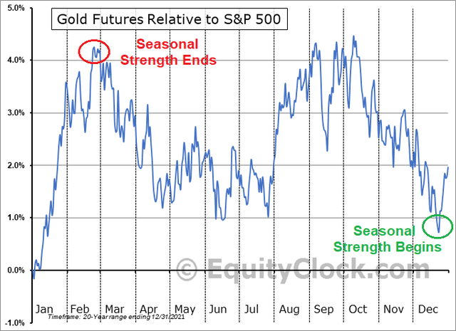 https://charts.equityclock.com/gold-futures-gc-seasonal-chart
