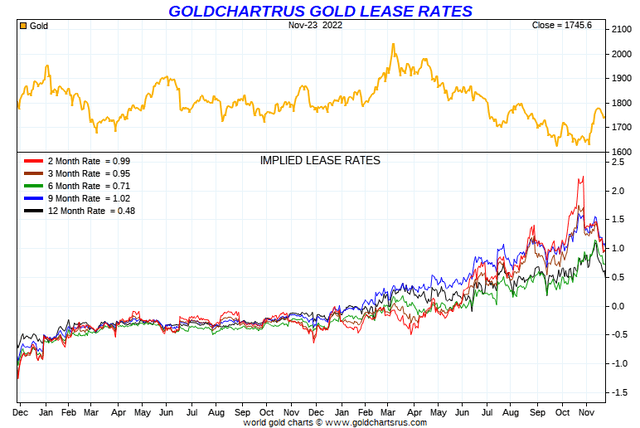 Goldchartsrus.com - Gold Price vs. Lease Rates, 2 Years