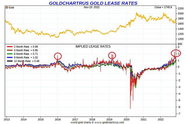 Goldchartsrus.com - Gold Price vs. Lease Rates, with Author Reference Points, 10 Years