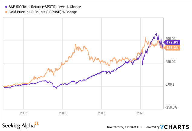 YCharts - Gold vs. S&P 500 Total Return, Since June 2002