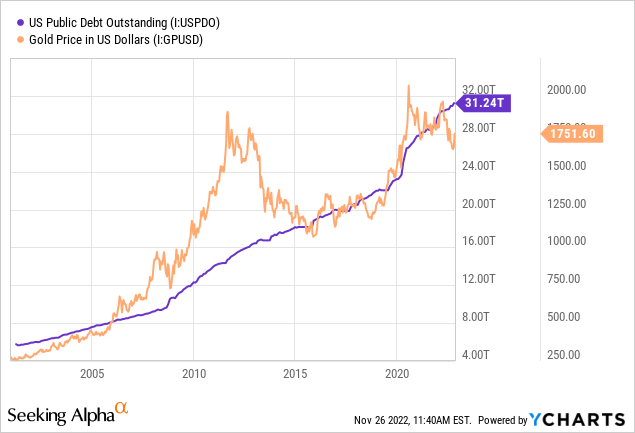Charts - Total U.S. Treasury Debt vs. Gold Price, Since 2001