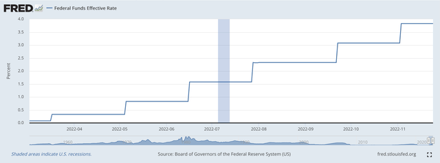 FEd Funds Rate