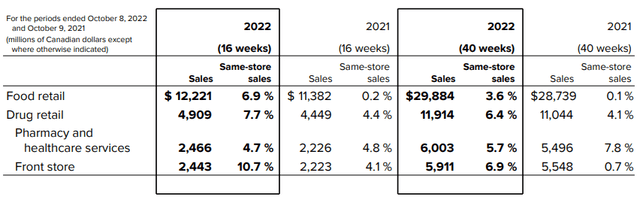 Loblaw Companies Limited: 2022 Third Quarter Report to Shareholders