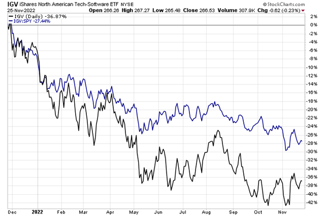 Software Equities Trying To Put In A Relative Bottom