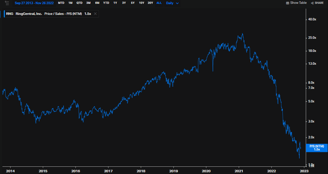 RNG: Forward Price-to-Sales Ratio