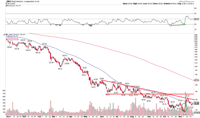 RNG: Shares Showing Signs of a Bottom. Not There Yet, Though.