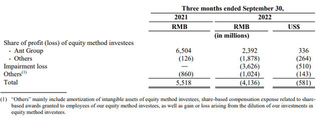 Alibaba's Share of Results of Equity Method Investees