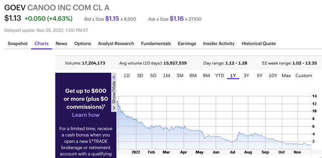 Stock Chart for Canoo (<a href='https://seekingalpha.com/symbol/GOEV' title='Canoo Inc.'>GOEV</a>)