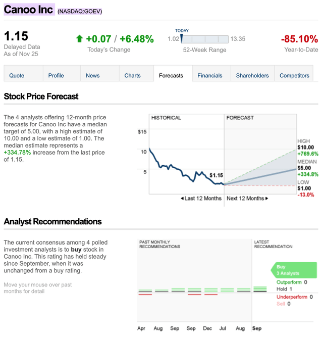 Stock Price Objective for Canoo (<a href='https://seekingalpha.com/symbol/GOEV' title='Canoo Inc.'>GOEV</a>)