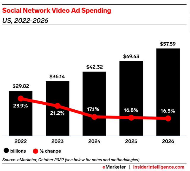 Social network Ad spend