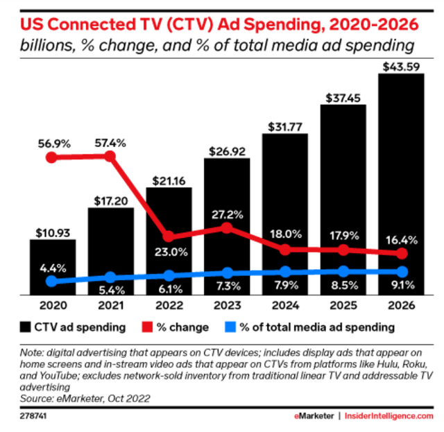 Connected TV spend