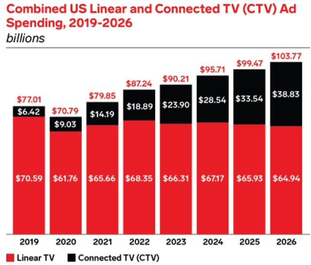 Linear TV vs Connected TV