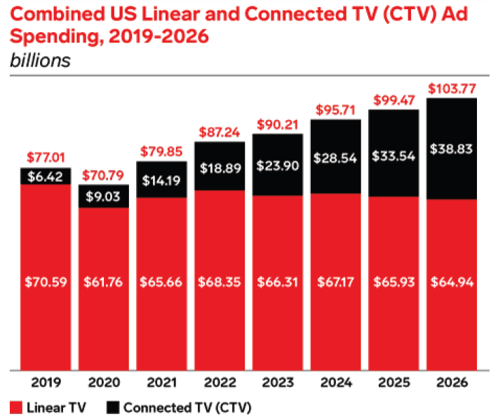 Linear TV vs CTV