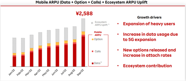 Mobile ARPU Growth