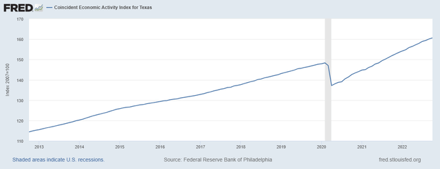Texas Economic Activity Index