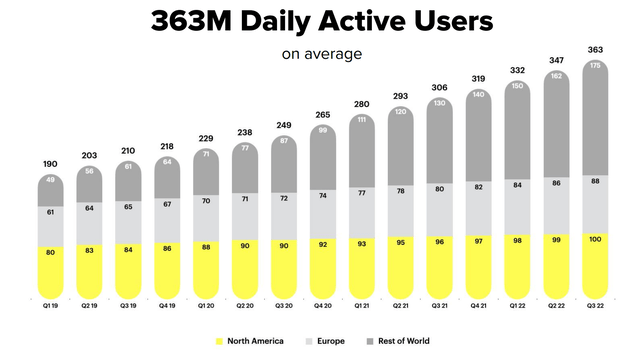 snap active users