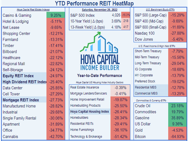 List of REIT sectors, showing Healthcare 8th out of 18, with Casinos, Hotels, and net Lease leading the way, and Apartment, Office, and Cannabis bringing up the rear