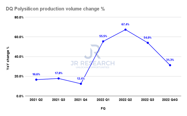 Daqo Polysilicon production volume change %