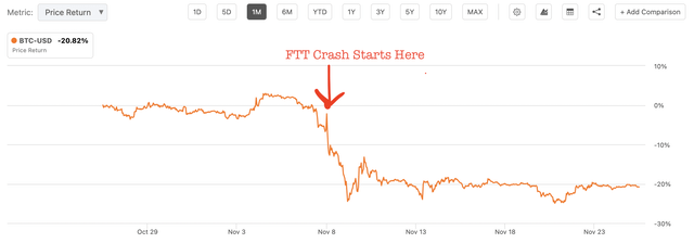 FTT crash shown on Bitcoin chart