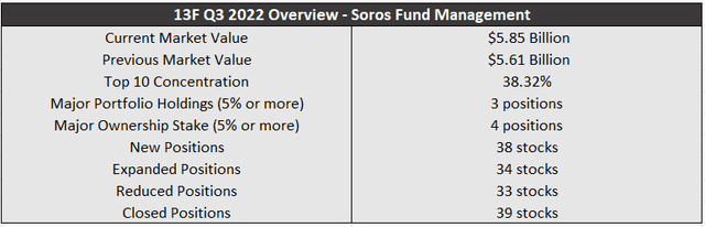 Overview of Soros Fund Q3 activity from 13F